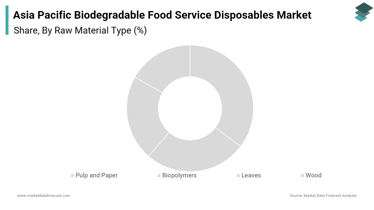 The Pulp and Paper segment led the Asia Pacific biodegradable food service disposables market in 2024