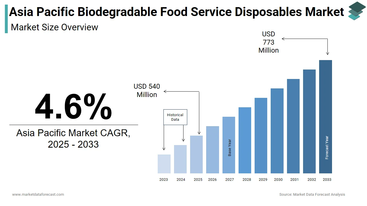 The APAC biodegradable food service disposables market is projected to reach USD 773 million by 2033