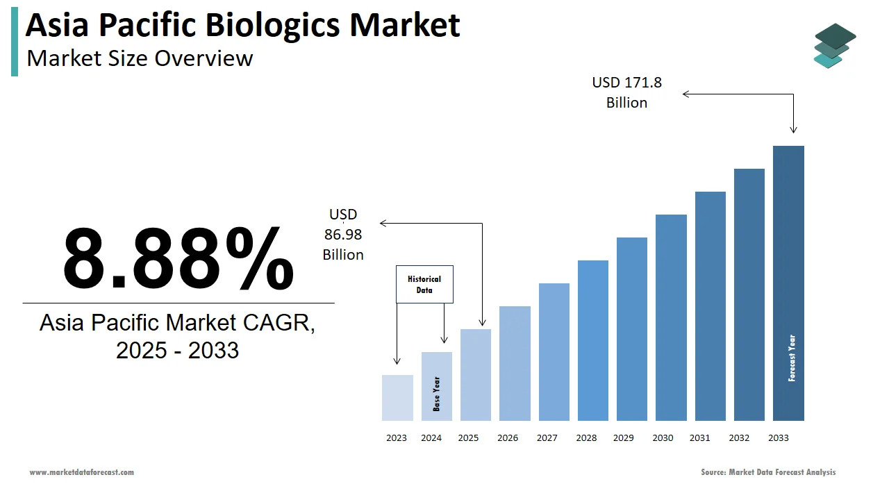 By 2033, Asia Pacific biologics market to reach USD 171.8 billion.