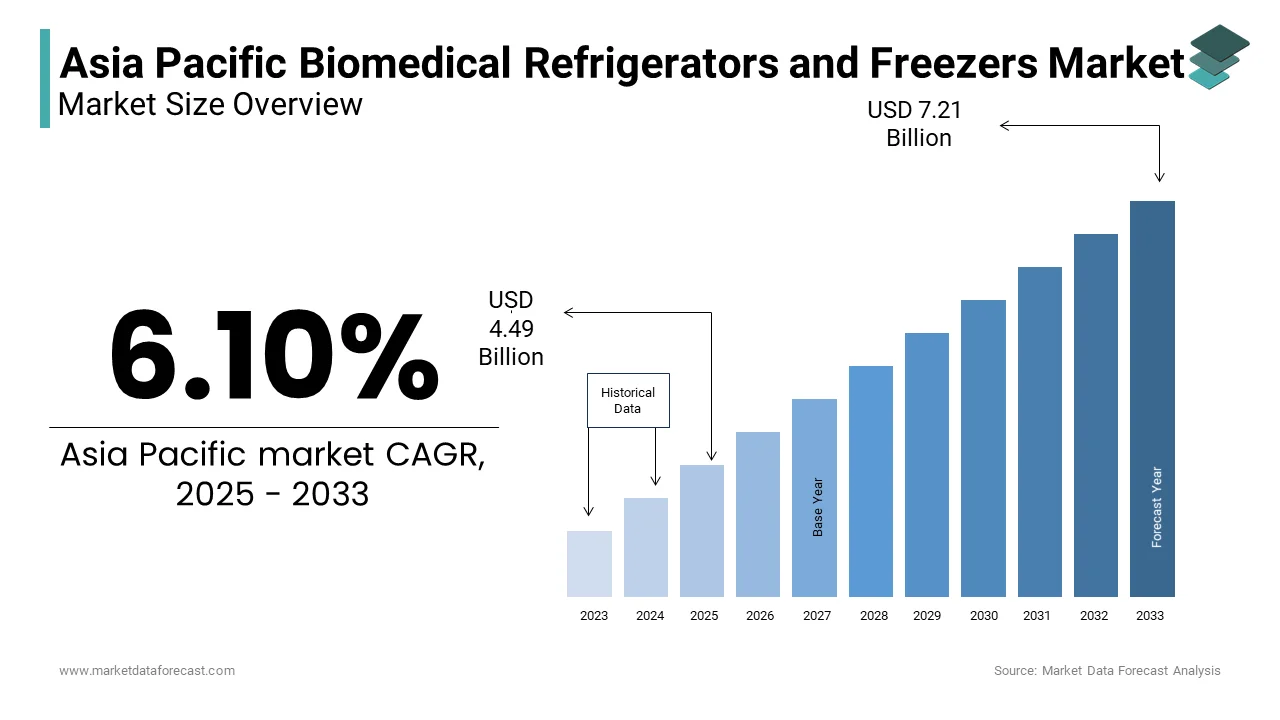 The Asia Pacific Biomedical Refrigerators and Freezers Market is growing at a CAGR of 6.10% during the forecast period.