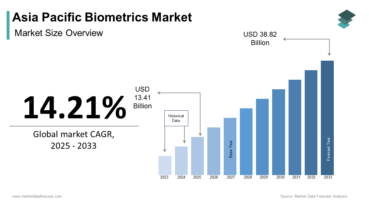 Asia Pacific biometrics market size was calculated to be USD 11.74 billion in 2024 and is anticipated to be worth USD 38.82 billion by 2033