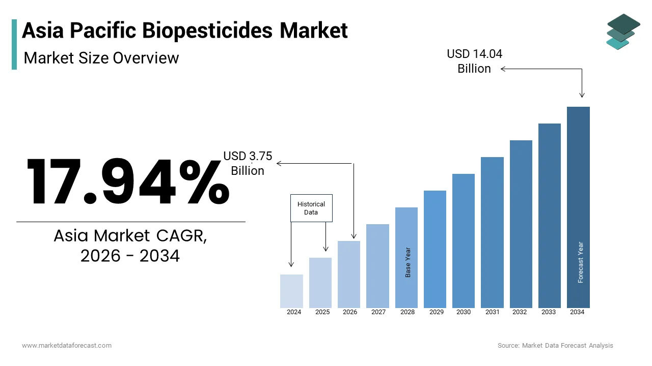 The Asia-Pacific biopesticides market size from USD 3.75 Bn in 2026 to reach USD 14.04 Bn by 2034, at a CAGR of 17.94%