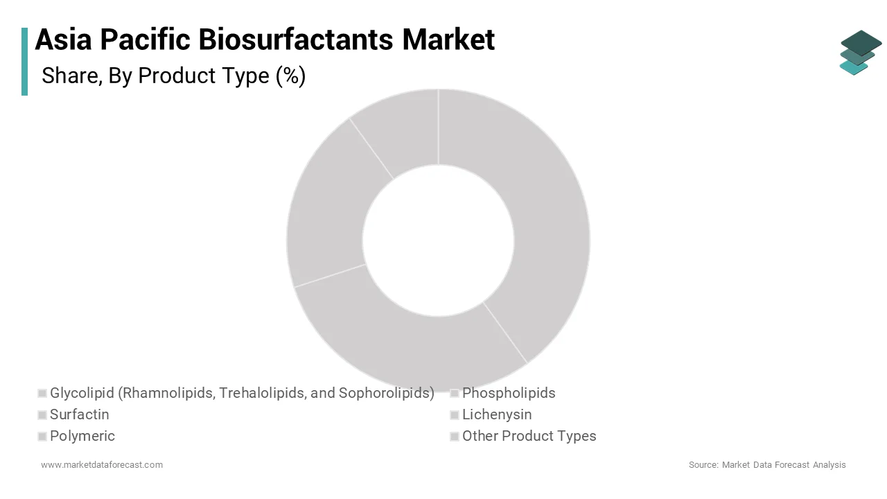 The glycolipids segment dominated the Asia Pacific biosurfactants market by accounting for 45.9% of the total share in 2024