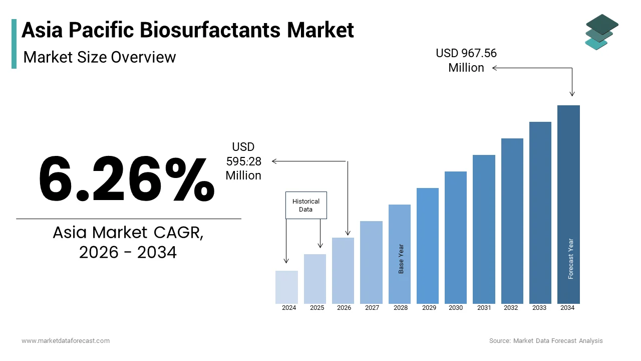 The Asia Pacific biosurfactants market was valued at USD 560.21 million in 2025 from USD 910.57 million by 2033