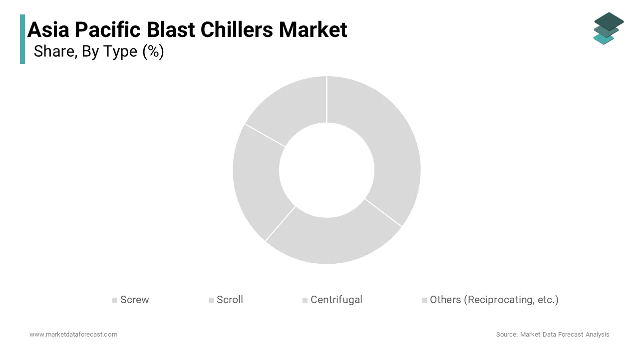 The scroll compressors segment dominated the Asia Pacific blast chillers market by capturing a 40.5% market share