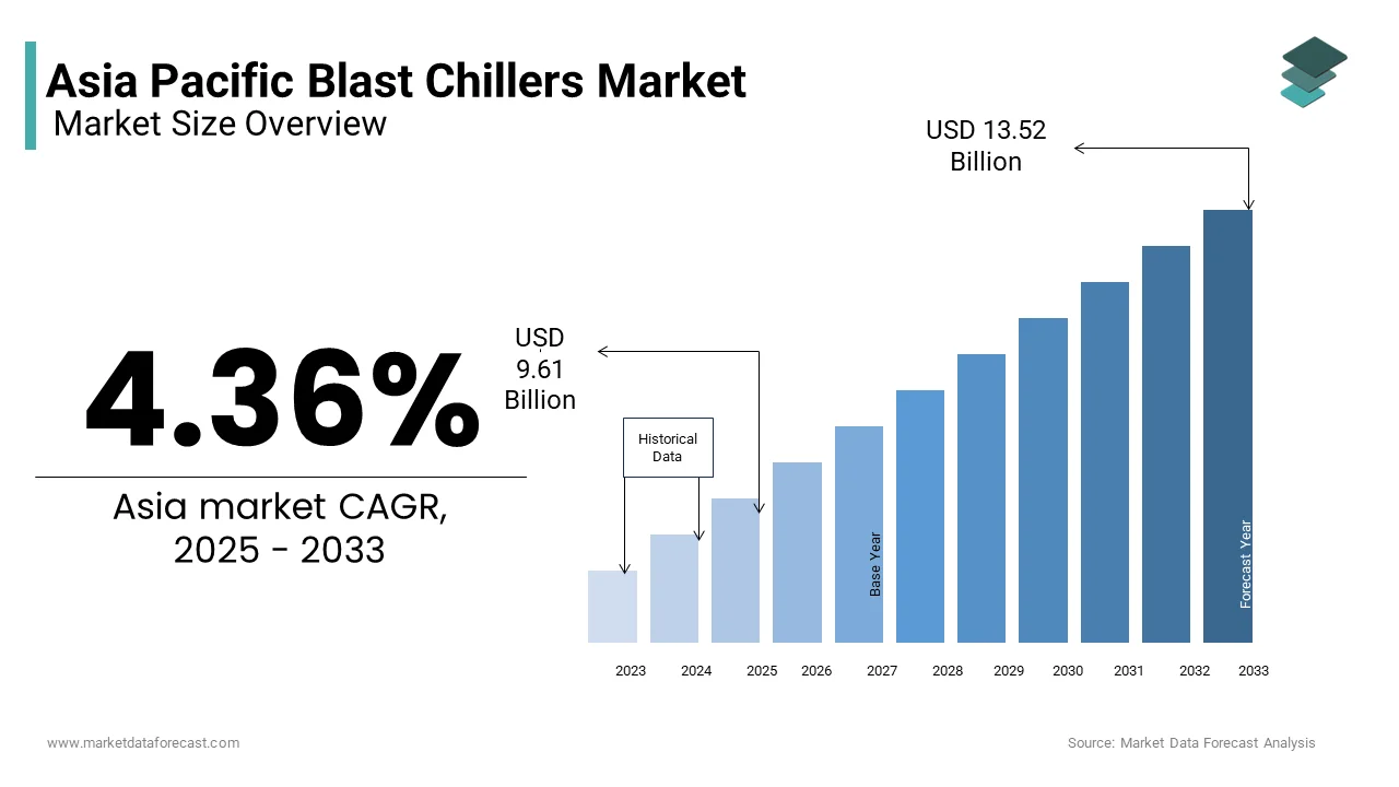 The Asia Pacific blast chillers market size was valued at USD 9.61 billion in 2025 from USD 13.52 billion by 2033
