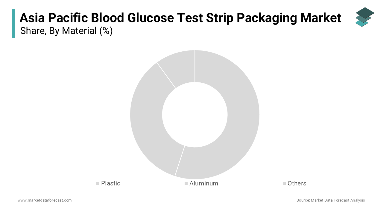 The plastic segment was the largest and held 60.4% of the Asia Pacific blood glucose test strip packaging market