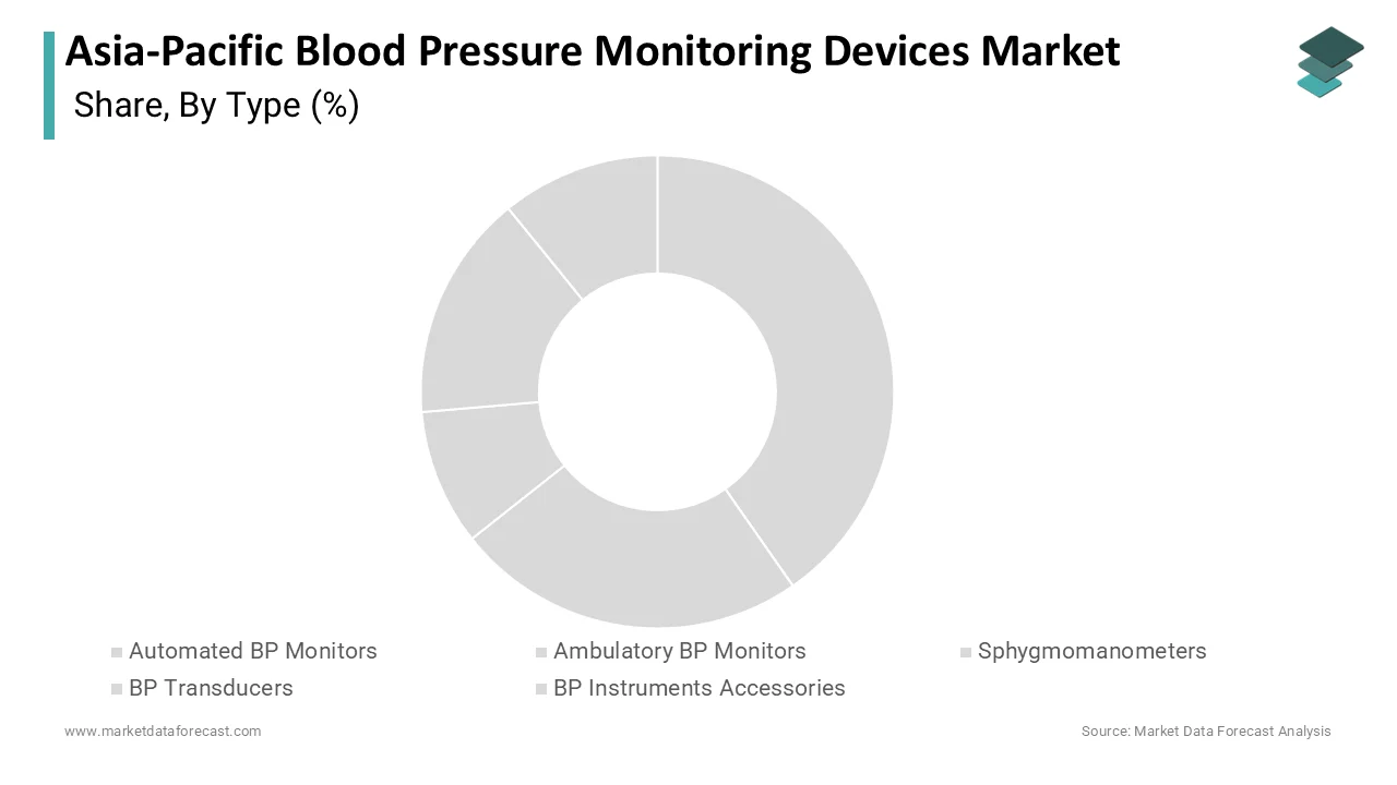 Market Data Forecast reports automated digital blood pressure monitors held the largest share in 2025.