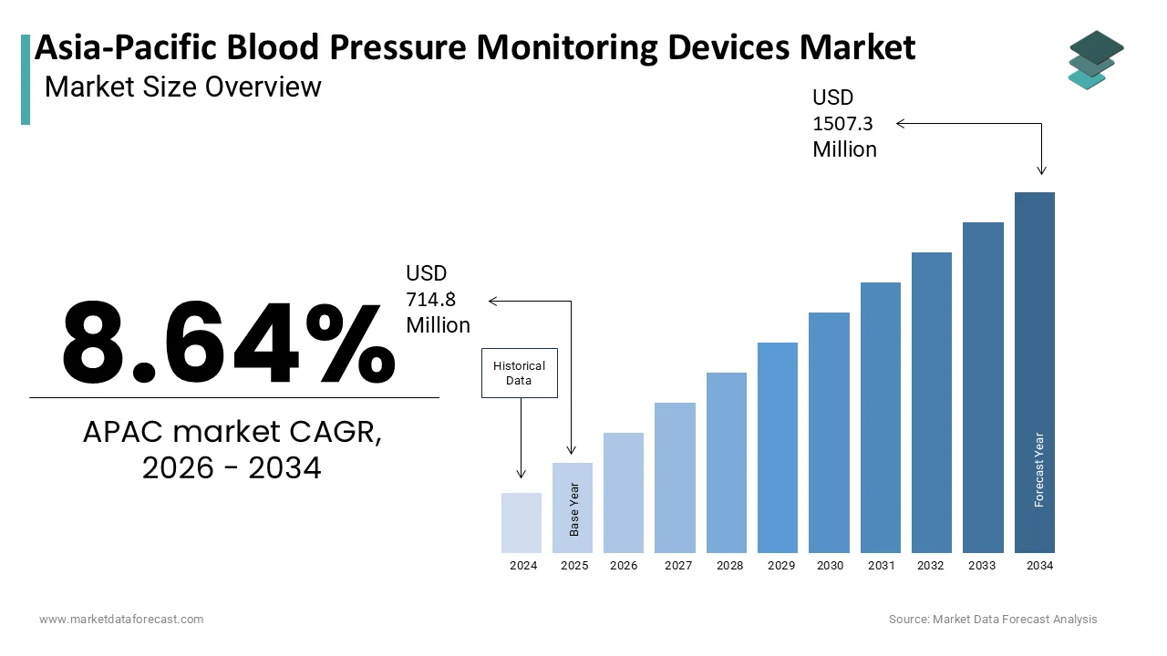 Market Data Forecast estimates APAC Blood Pressure Monitoring Devices Market to reach USD 1.51B by 2034.