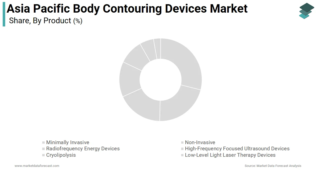 Market Data Forecast reports that the non-invasive segment held the largest share of the Asia Pacific body contouring devices market at 53.2% in 2025.