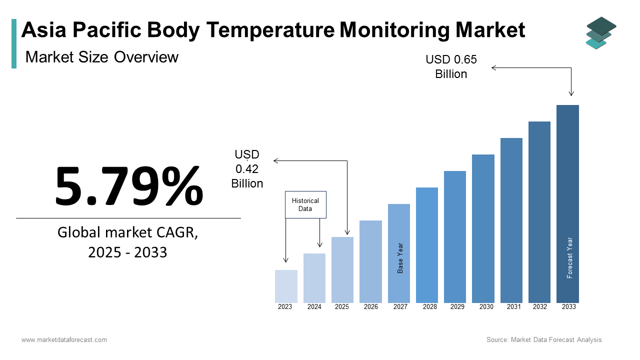 Asia Pacific Body Temperature Monitoring Market size was calculated to be USD 0.39 billion in 2024 and is anticipated to be worth USD 0.65 billion by 2033