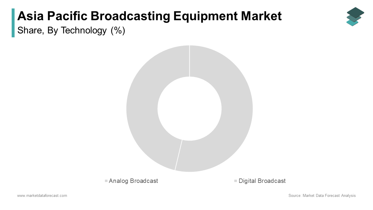 The digital broadcast segment was the largest in the Asia Pacific broadcasting equipment market with a significant share in 2024