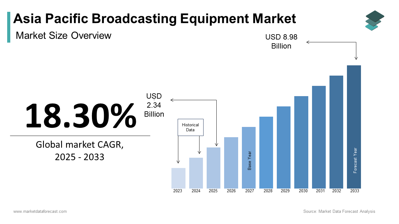 Asia Pacific broadcasting equipment market size was calculated to be USD 1.98 billion in 2024 and is anticipated to be worth USD 8.98 billion by 2033