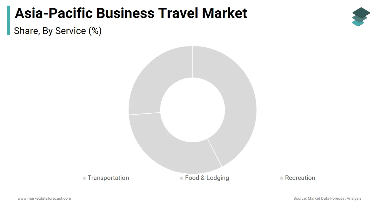 The Food & Lodging segment held the largest share of the Asia Pacific business travel market in 2024