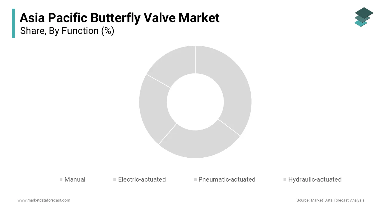 The manual butterfly valves segment dominated the Asia Pacific market by accounting for a 55.1% in 2024