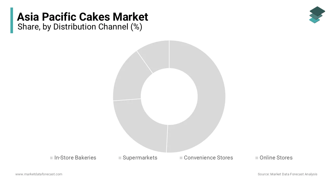 The supermarkets segment led the Asia Pacific cakes market and accounted for a 43.1% share in 2025.