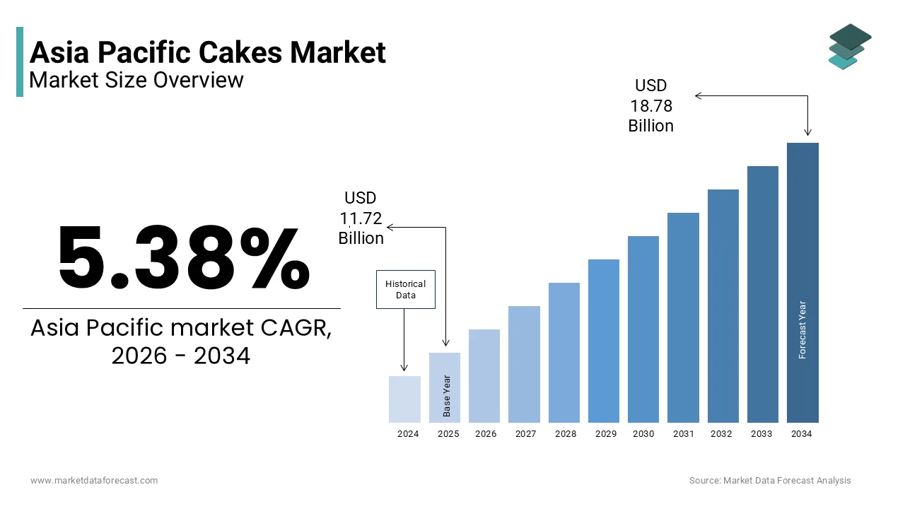 The Asia Pacific cakes market size is expected to reach USD 18.78 billion by 2034, at a CAGR of 5.38%.
