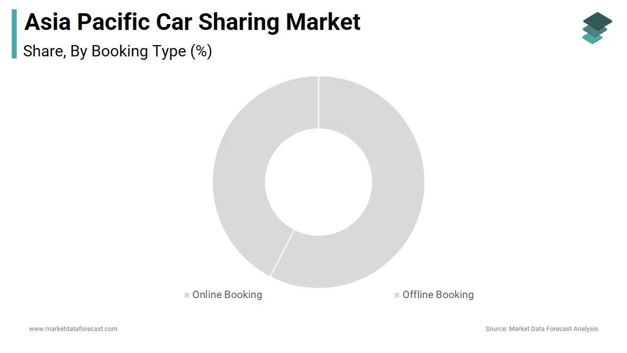 The online booking segment led the APAC car-sharing market by capturing 65.08% of the share in 2024