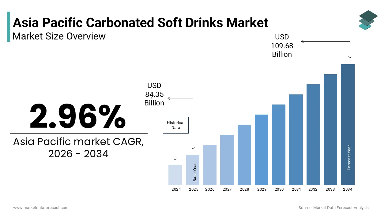 The Asia Pacific carbonated soft drinks market size is expected to reach USD 109.68 billion by 2034.
