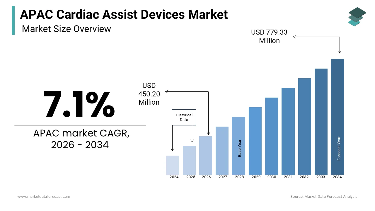 Market Data Forecast estimates APAC Cardiac Assist Devices Market to reach USD 779.33M by 2034.