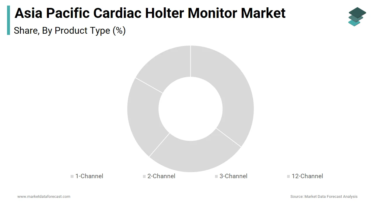 The 12-Channel segment accounted for 40.81% of the APAC cardiac Holter monitor market share in 2024.