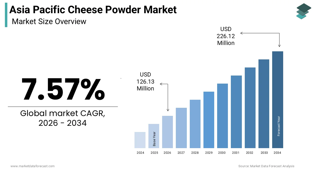 The size of the Asia-Pacific cheese powder market was calculated to be USD 117.25 million in 2025 growing at a CAGR of 7.57%