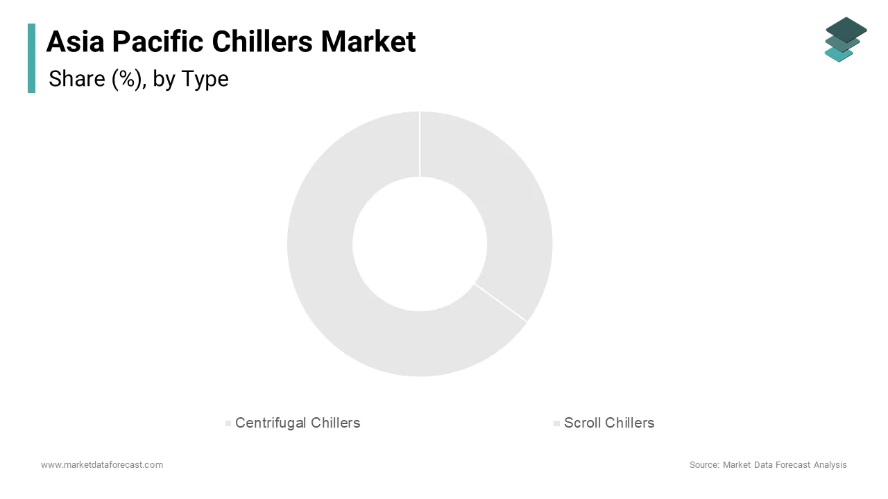 The centrifugal chiller segment is projected to lead the Asia Pacific Chillers Market in 2024, capturing a 35.7% share of the market.