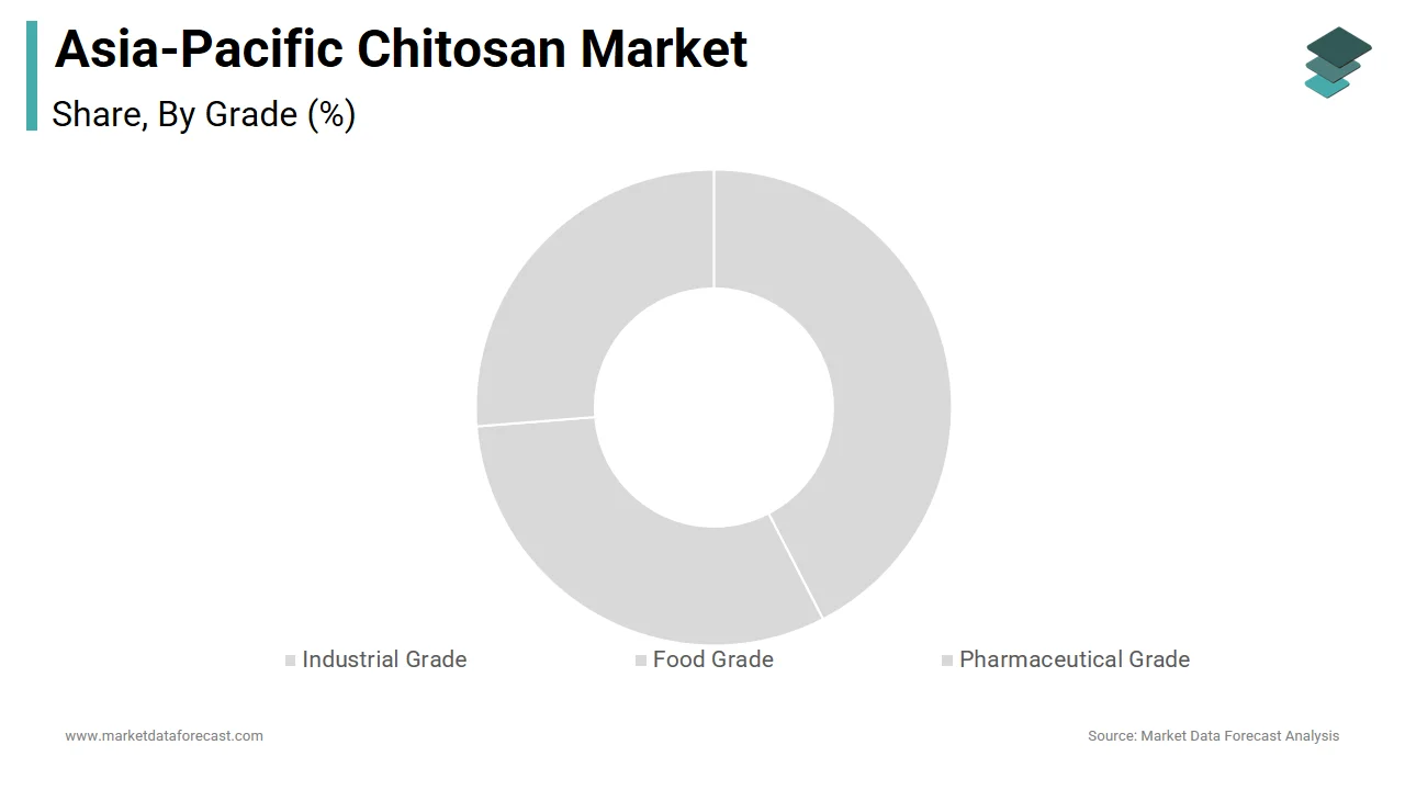 In 2024, the industrial-grade segment captured the largest share of the Asia Pacific chitosan market