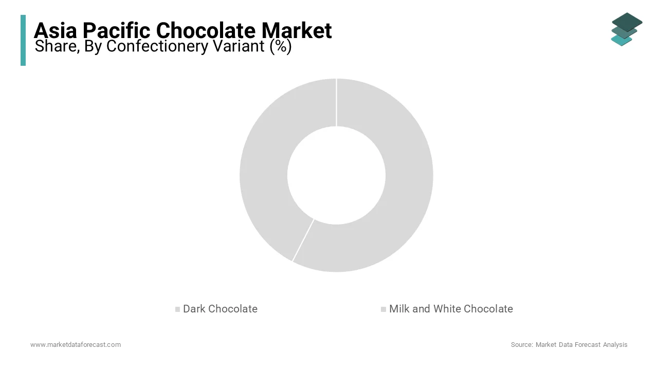 The milk and white chocolate segment was accounted in holding a dominant share of the Asia Pacific chocolate market in 2024