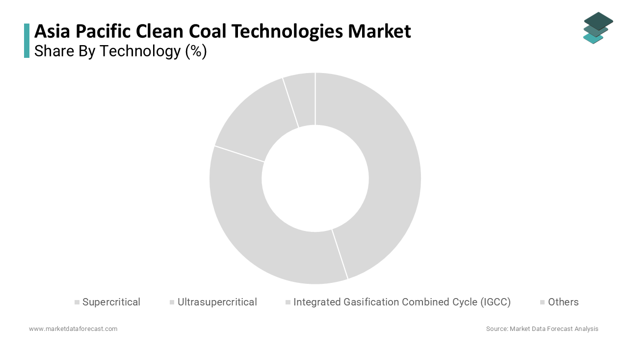 The supercritical technology segment dominated the market by capturing 45% of the total market