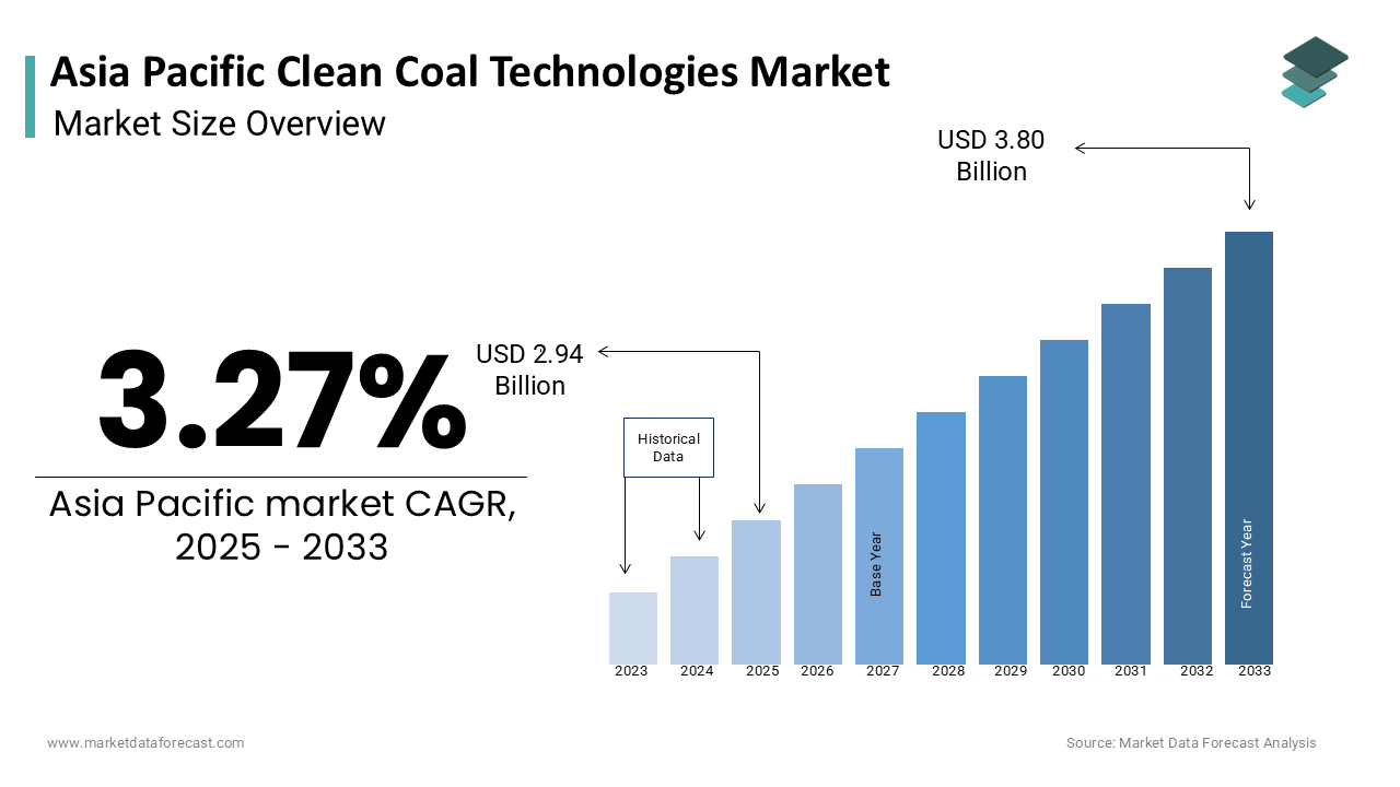 The Asia Pacific Clean Coal Technologies Market was worth USD 2.85 billion in 2024.