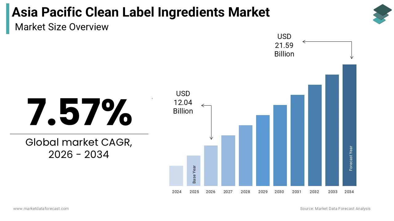 The size of the Asia Pacific Clean label ingredients market was calculated to be USD 11.19 billion in 2025 and is anticipated to be worth USD 21.59 billion by 2034