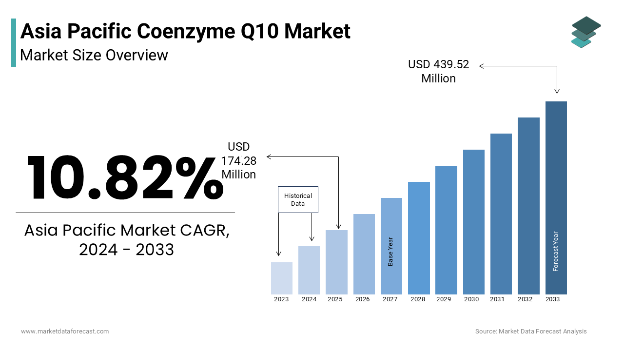 In 2024, the global Asia Pacific coenzyme Q10 market was valued at USD 174.28 million