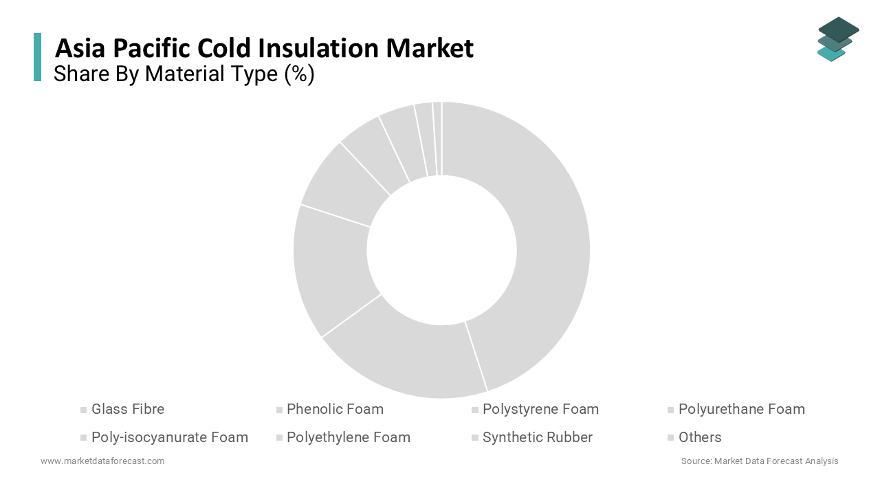 The polyurethane foam segment dominated the Asia Pacific cold insulation market