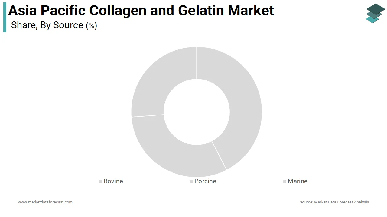 The porcine segment led the Asia Pacific collagen and gelatin market share in 2025.