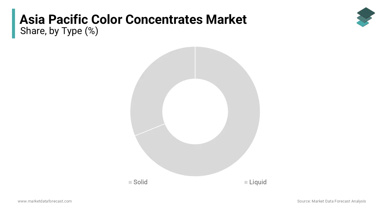 The solid color concentrates segment dominated the market by holding a substantial portion of the total share in 2024.