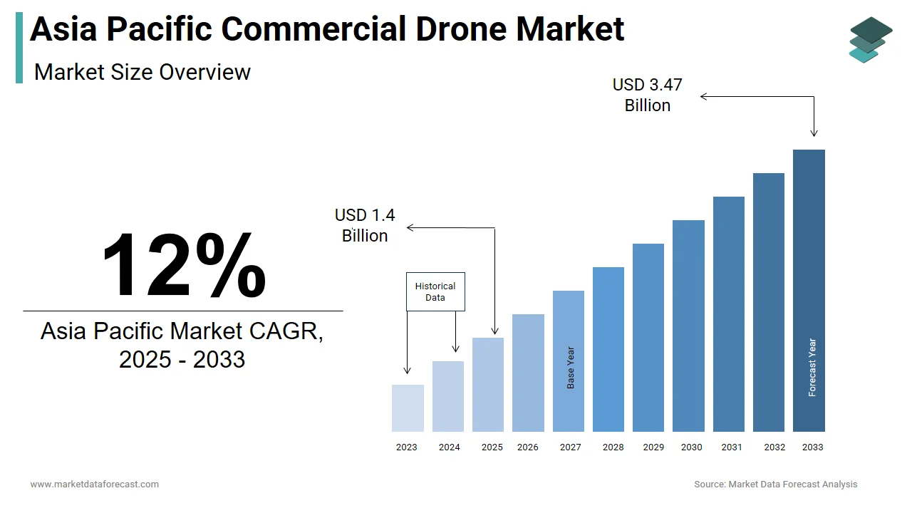 The Asia Pacific commercial drone market is expected to hit USD 3.47 billion by 2033.