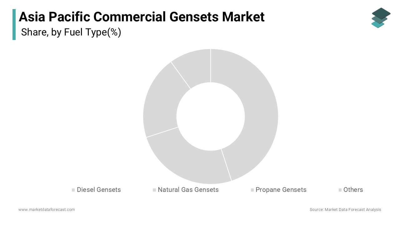 The diesel gensets segment dominated the Asia Pacific commercial gensets market