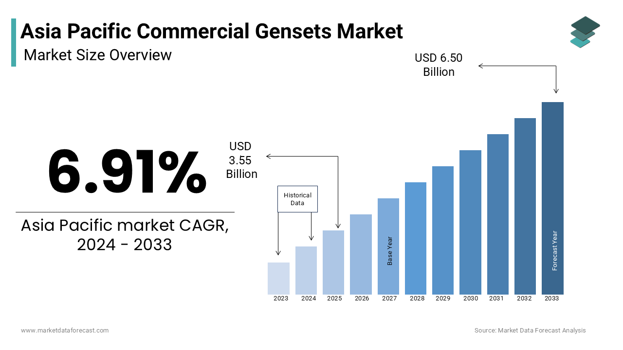 In 2024, the Asia Pacific Commercial Gensets Market was valued at USD 3.55 billion