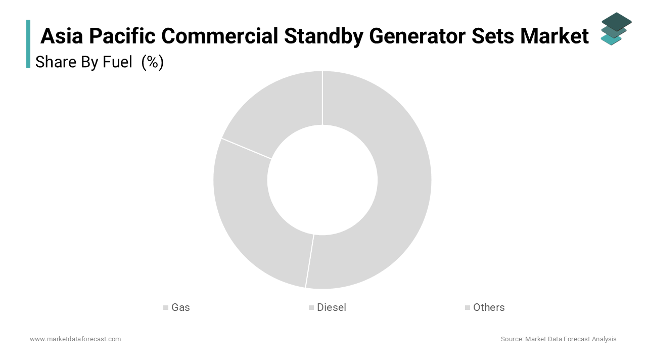 The diesel segment dominated the Asia Pacific commercial standby generator sets market