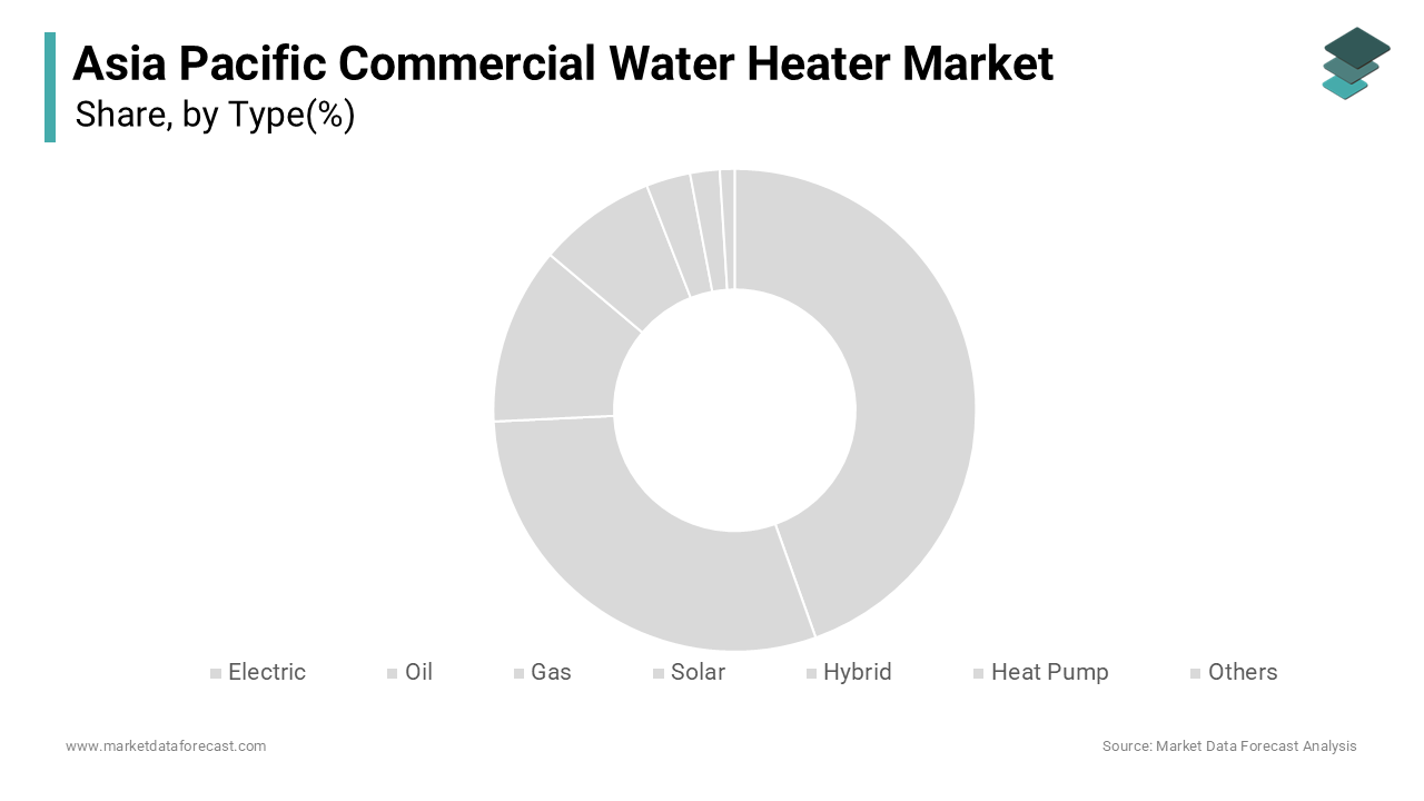 The electric water heater segment dominated the Asia Pacific commercial water heater market