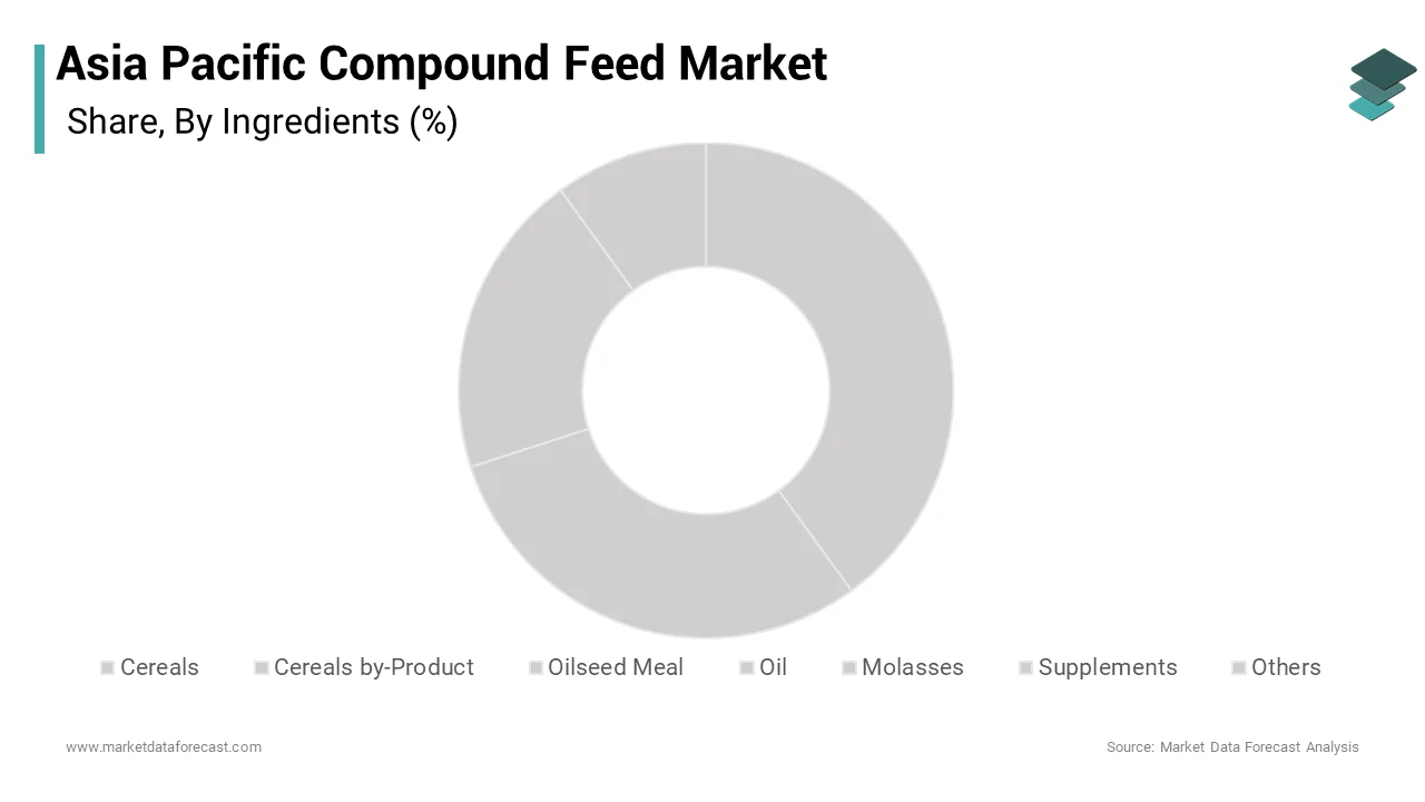 The cereals segment dominated the Asia Pacific compound feed market by accounting for 35.6% in 2024