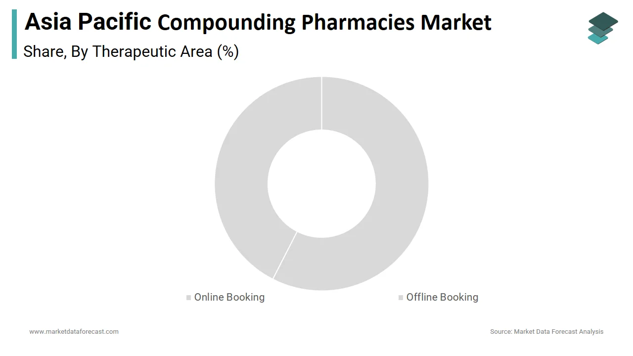 The specialty drugs segment dominates the Asia Pacific compounding pharmacies market in 2024.