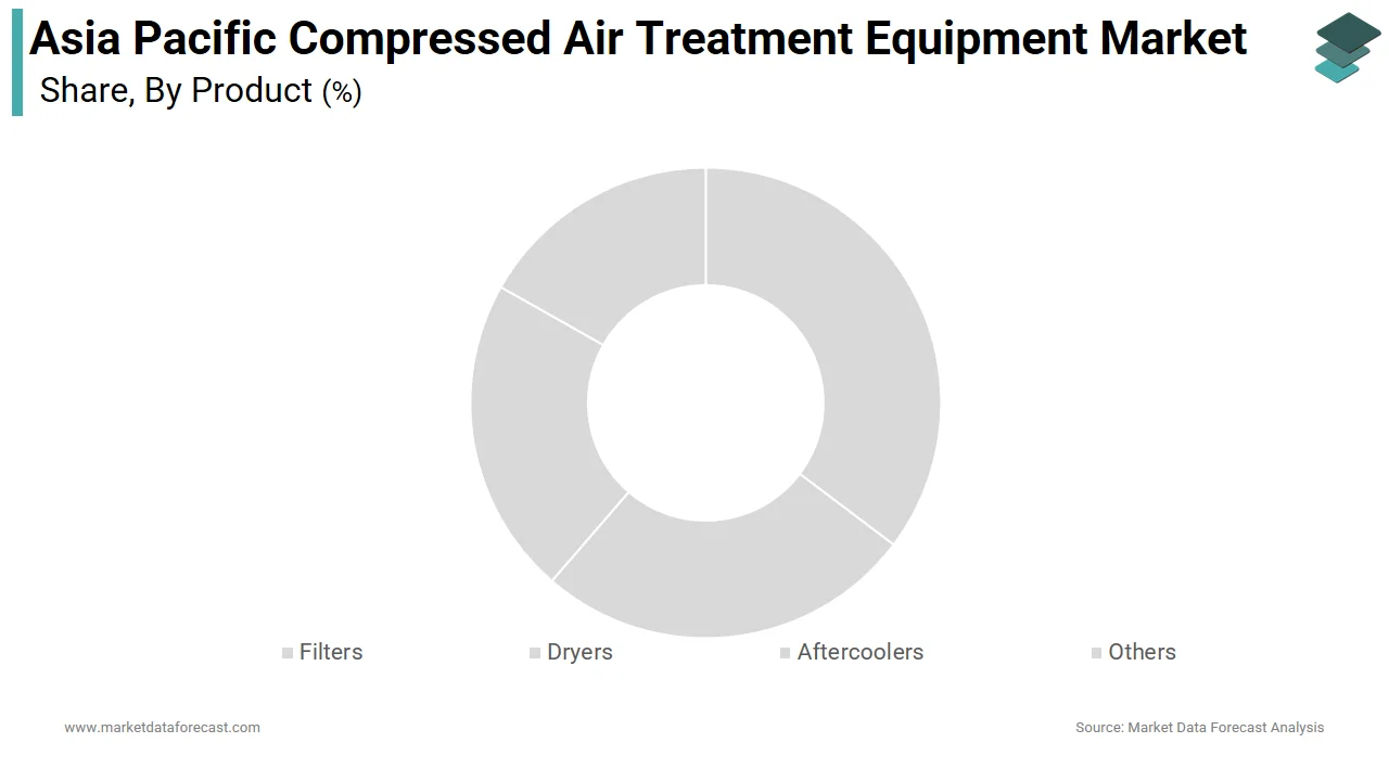 The filters segment dominated the Asia Pacific compressed air treatment equipment market in 2025.