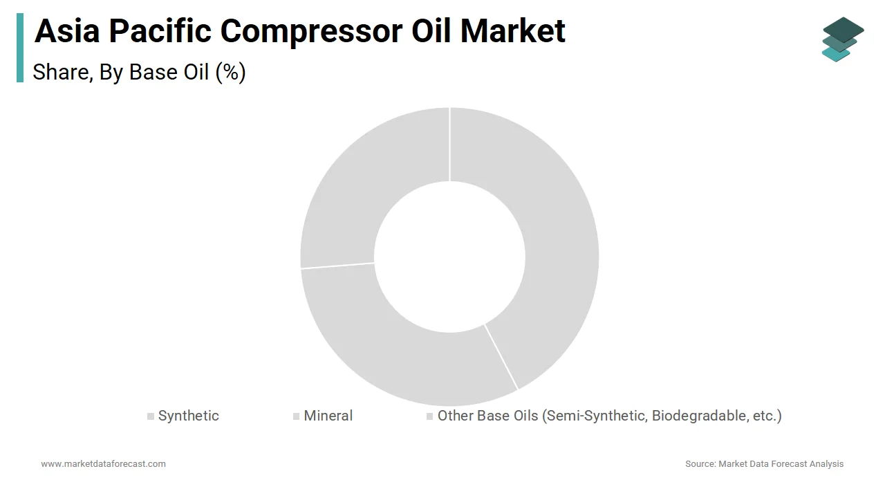 The mineral segment dominated the Asia Pacific compressor oil market with a 58.5% share in 2024.