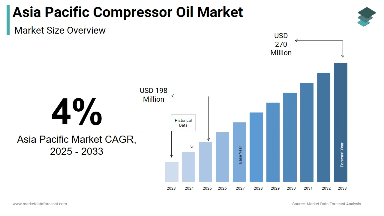 The Asia Pacific compressor oil market is anticipated to be worth USD 270 million by 2033.