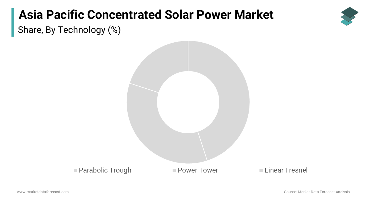 The parabolic trough technology segment dominated the Asia Pacific concentrated solar power market