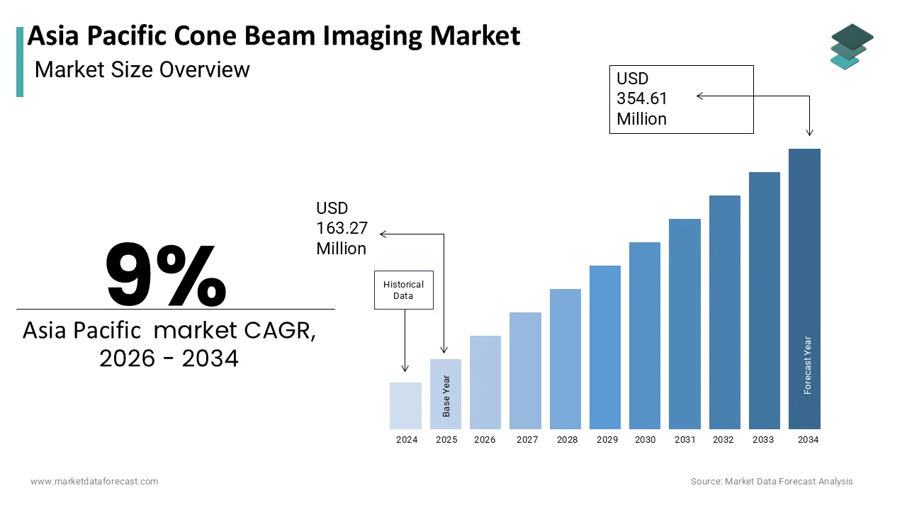 The Asia Pacific Cone Beam Imaging Market is projected to reach USD 354.61 million by 2034