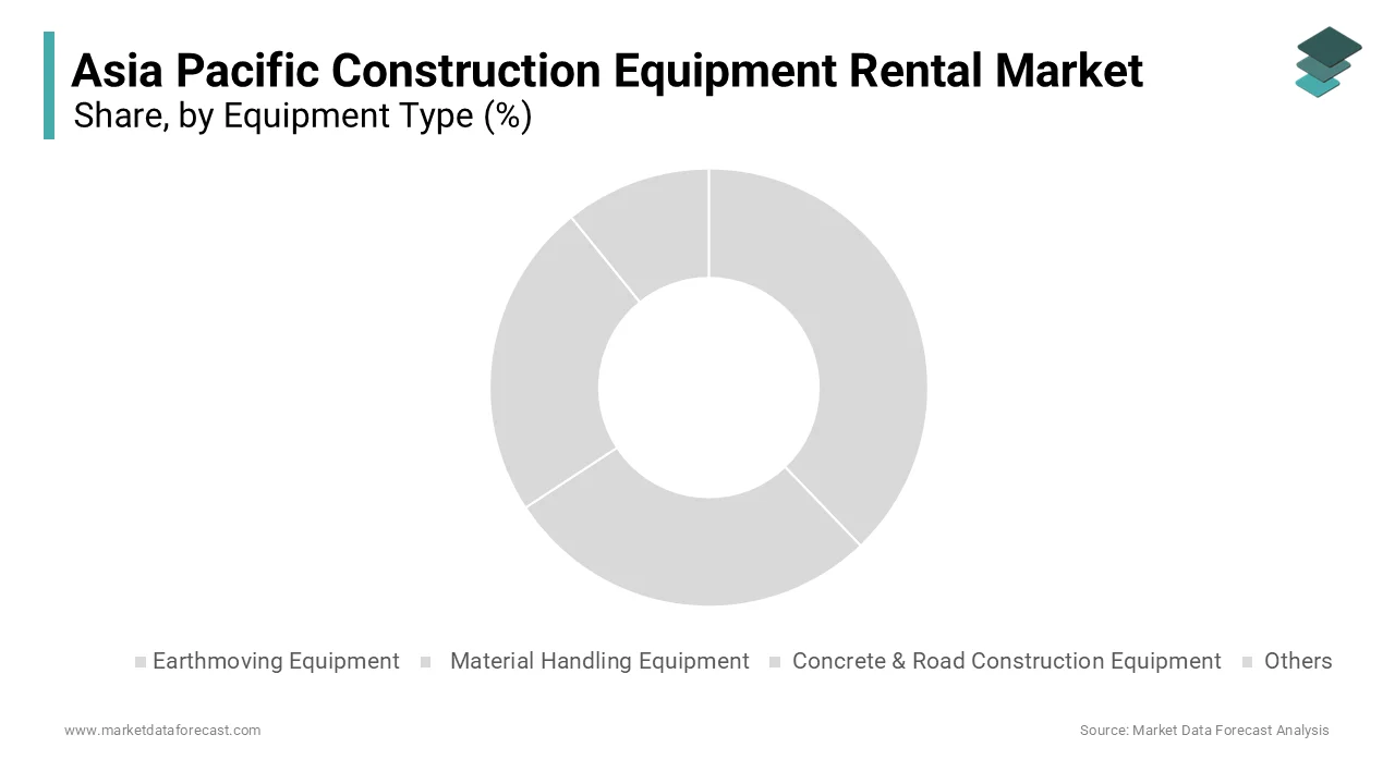 The earthmoving equipment segment accounted for 45.3% of the APAC construction equipment rental market