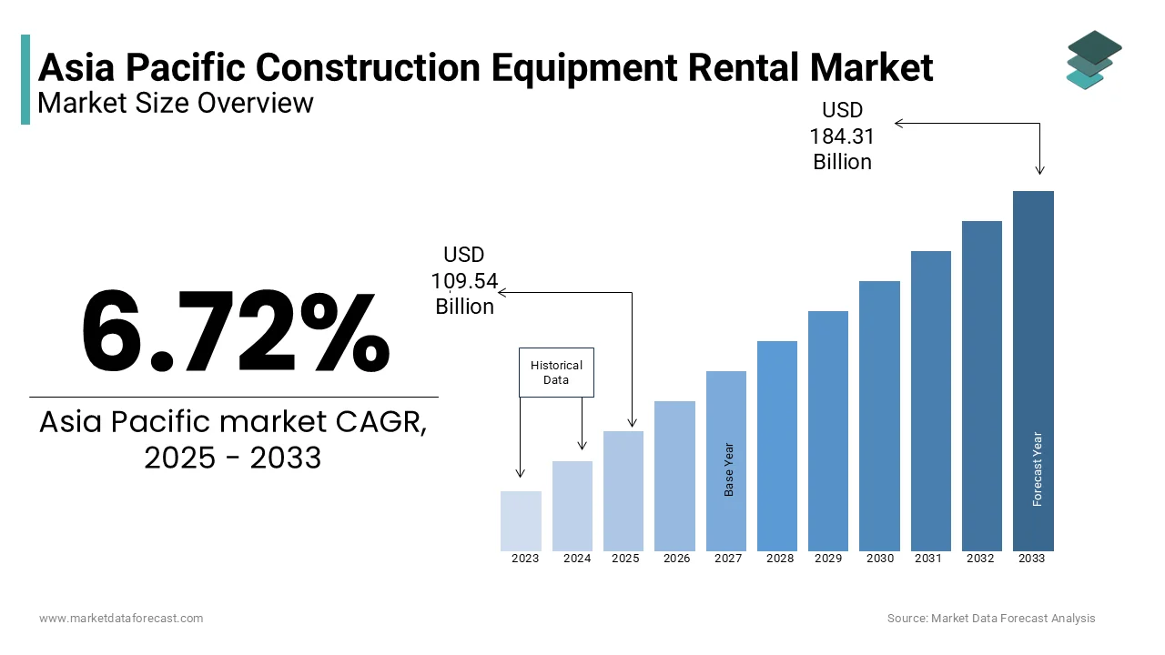 Construction equipment rental market size in Asia Pacific is set to reach USD 184.31 billion by 2033